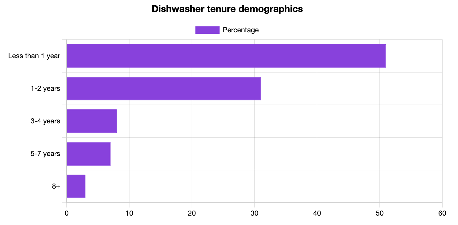 Dishwasher Tenure Statistics